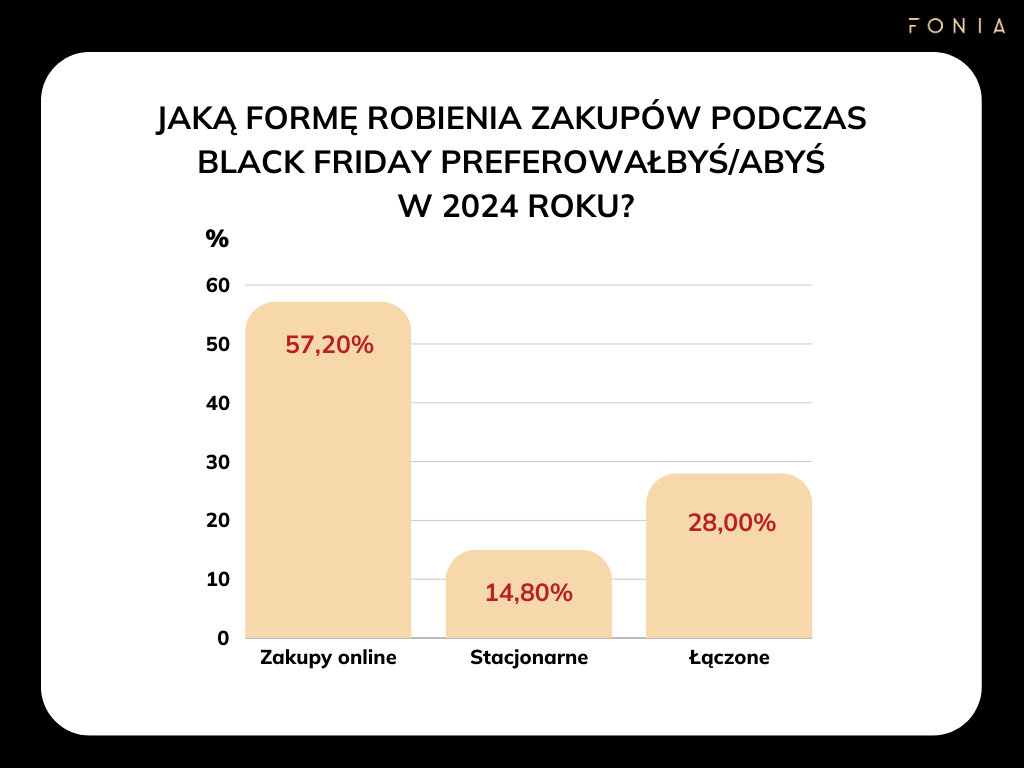 Black Friday, czyli dzień największych wyprzedaży, zbliża się wielkimi krokami. Co roku gromadzi tysiące konsumentów, którzy liczą na największe okazje w sklepach. Jednak czy faktycznie warto czekać na ten dzień? Aby odpowiedzieć na to pytanie, Fonia.app przeprowadziła badanie w dniach 15-18 listopada 2024 roku wśród swoich użytkowników. Celem ankiety było poznanie zachowań Polaków związanych z zakupami podczas święta wyprzedaży, w tym wysokości wydatków, wpływu promocji na decyzje zakupowe oraz preferowanych form dokonywania zakupów.