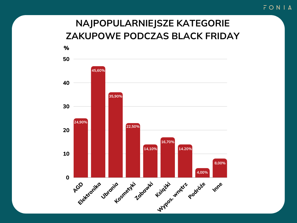 Black Friday, czyli dzień największych wyprzedaży, zbliża się wielkimi krokami. Co roku gromadzi tysiące konsumentów, którzy liczą na największe okazje w sklepach. Jednak czy faktycznie warto czekać na ten dzień? Aby odpowiedzieć na to pytanie, Fonia.app przeprowadziła badanie w dniach 15-18 listopada 2024 roku wśród swoich użytkowników. Celem ankiety było poznanie zachowań Polaków związanych z zakupami podczas święta wyprzedaży, w tym wysokości wydatków, wpływu promocji na decyzje zakupowe oraz preferowanych form dokonywania zakupów.