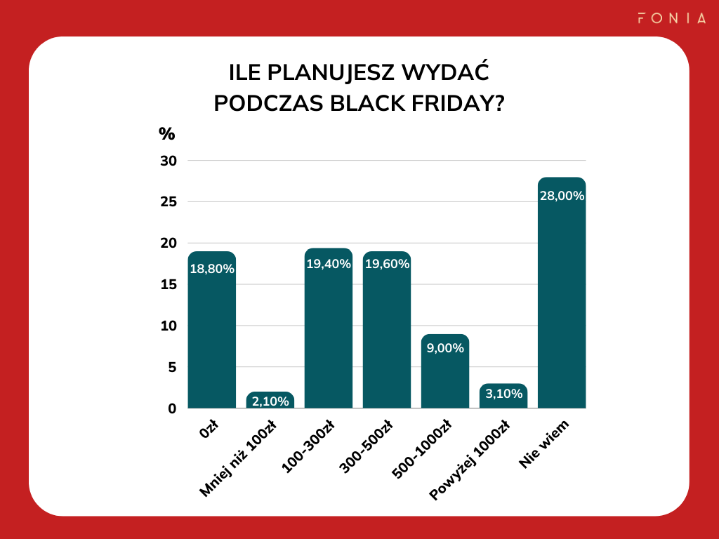 Black Friday, czyli dzień największych wyprzedaży, zbliża się wielkimi krokami. Co roku gromadzi tysiące konsumentów, którzy liczą na największe okazje w sklepach. Jednak czy faktycznie warto czekać na ten dzień? Aby odpowiedzieć na to pytanie, Fonia.app przeprowadziła badanie w dniach 15-18 listopada 2024 roku wśród swoich użytkowników. Celem ankiety było poznanie zachowań Polaków związanych z zakupami podczas święta wyprzedaży, w tym wysokości wydatków, wpływu promocji na decyzje zakupowe oraz preferowanych form dokonywania zakupów.